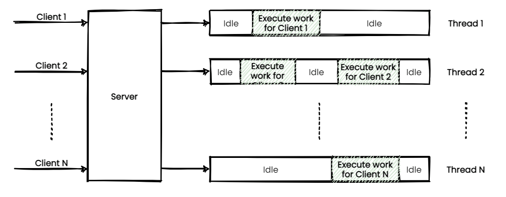 A diagram describing a typical multithreaded server